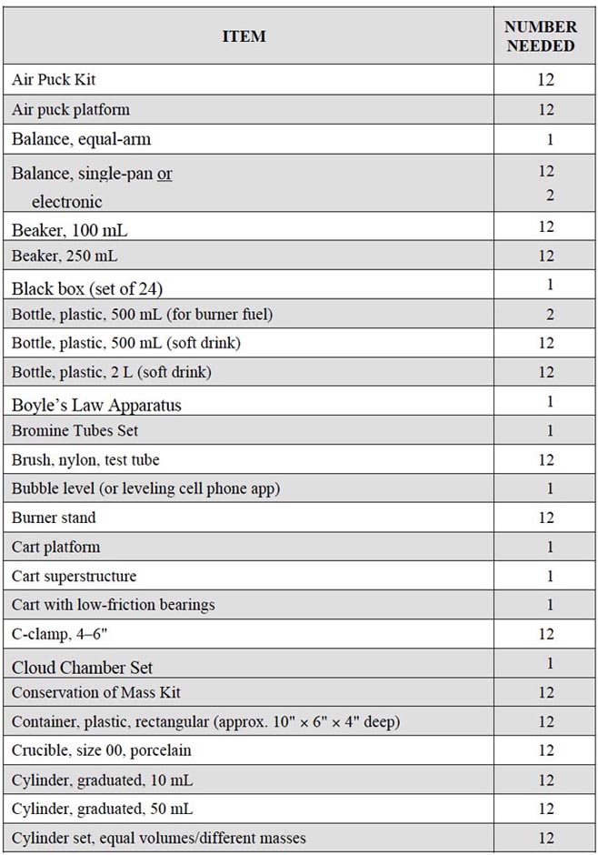 IPS Equipment List 1