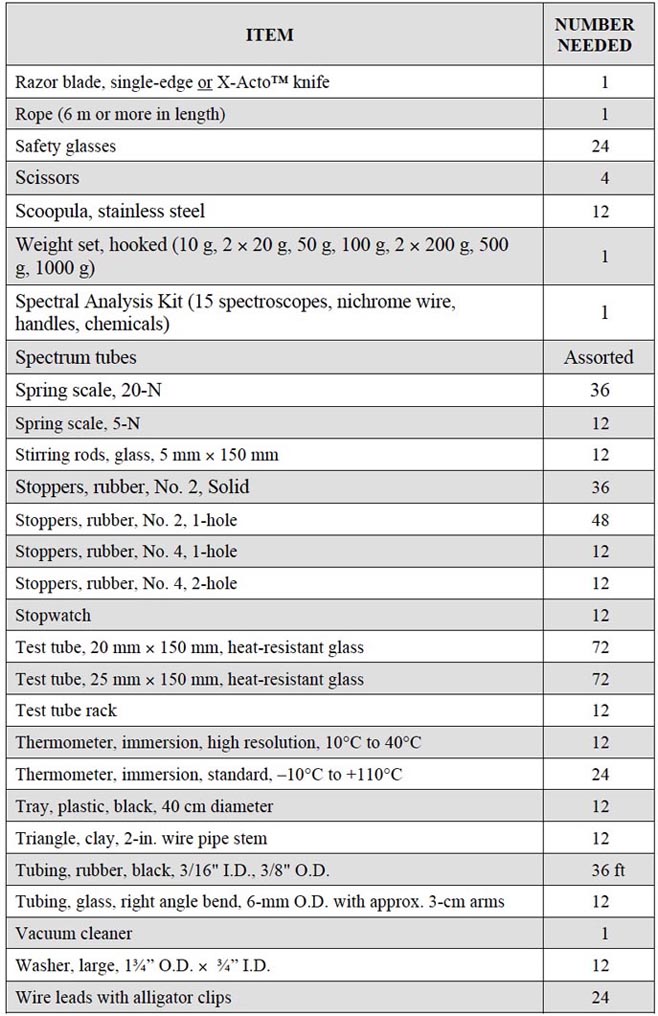 IPS Equipment List 3