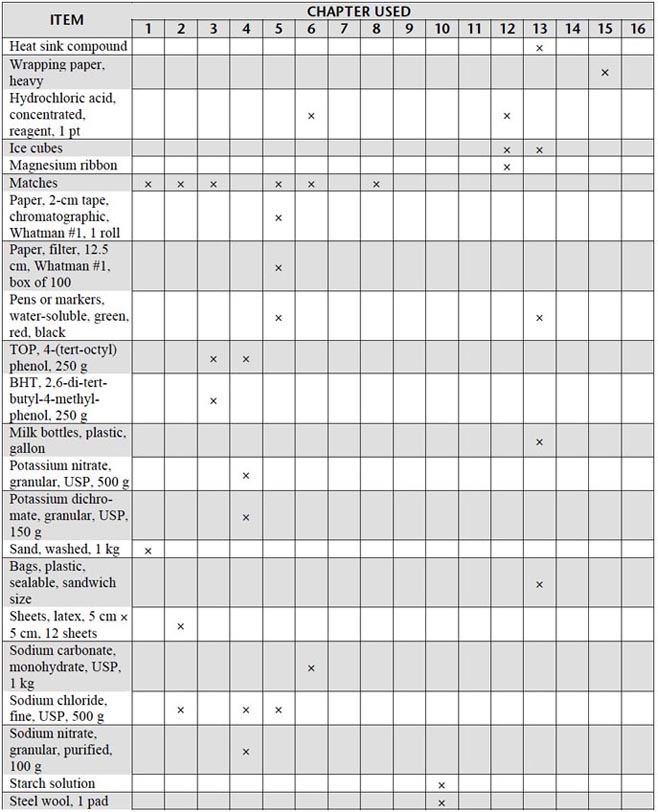IPS Equipment List 3