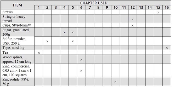 IPS Equipment List 3